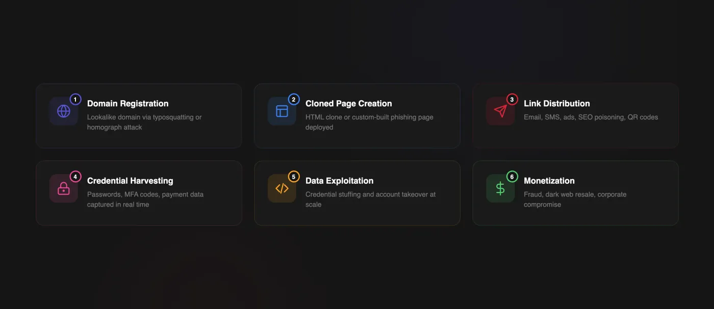 Clone phishing attack chain from cloned site to credential theft