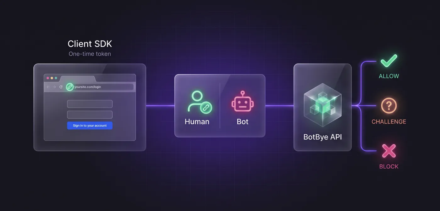 How BotBye Protects Against Credential Stuffing